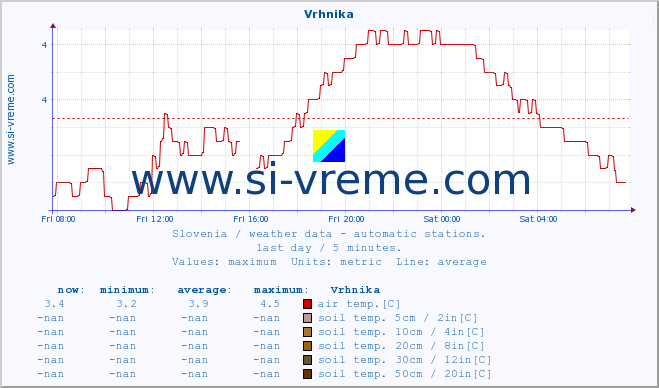  :: Vrhnika :: air temp. | humi- dity | wind dir. | wind speed | wind gusts | air pressure | precipi- tation | sun strength | soil temp. 5cm / 2in | soil temp. 10cm / 4in | soil temp. 20cm / 8in | soil temp. 30cm / 12in | soil temp. 50cm / 20in :: last day / 5 minutes.