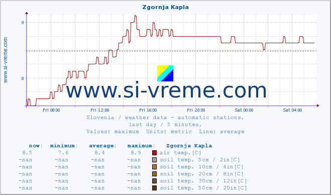  :: Zgornja Kapla :: air temp. | humi- dity | wind dir. | wind speed | wind gusts | air pressure | precipi- tation | sun strength | soil temp. 5cm / 2in | soil temp. 10cm / 4in | soil temp. 20cm / 8in | soil temp. 30cm / 12in | soil temp. 50cm / 20in :: last day / 5 minutes.