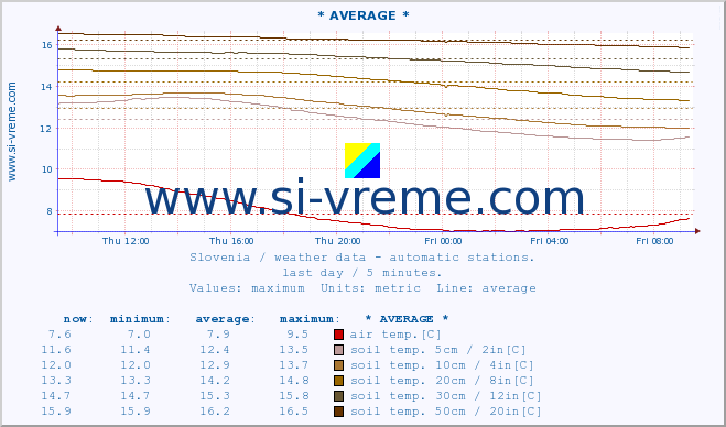  :: * AVERAGE * :: air temp. | humi- dity | wind dir. | wind speed | wind gusts | air pressure | precipi- tation | sun strength | soil temp. 5cm / 2in | soil temp. 10cm / 4in | soil temp. 20cm / 8in | soil temp. 30cm / 12in | soil temp. 50cm / 20in :: last day / 5 minutes.