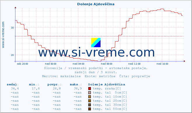 POVPREČJE :: Dolenje Ajdovščina :: temp. zraka | vlaga | smer vetra | hitrost vetra | sunki vetra | tlak | padavine | sonce | temp. tal  5cm | temp. tal 10cm | temp. tal 20cm | temp. tal 30cm | temp. tal 50cm :: zadnji dan / 5 minut.