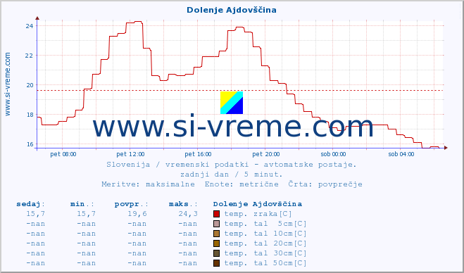 POVPREČJE :: Dolenje Ajdovščina :: temp. zraka | vlaga | smer vetra | hitrost vetra | sunki vetra | tlak | padavine | sonce | temp. tal  5cm | temp. tal 10cm | temp. tal 20cm | temp. tal 30cm | temp. tal 50cm :: zadnji dan / 5 minut.