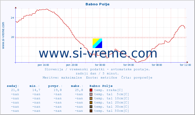 POVPREČJE :: Babno Polje :: temp. zraka | vlaga | smer vetra | hitrost vetra | sunki vetra | tlak | padavine | sonce | temp. tal  5cm | temp. tal 10cm | temp. tal 20cm | temp. tal 30cm | temp. tal 50cm :: zadnji dan / 5 minut.