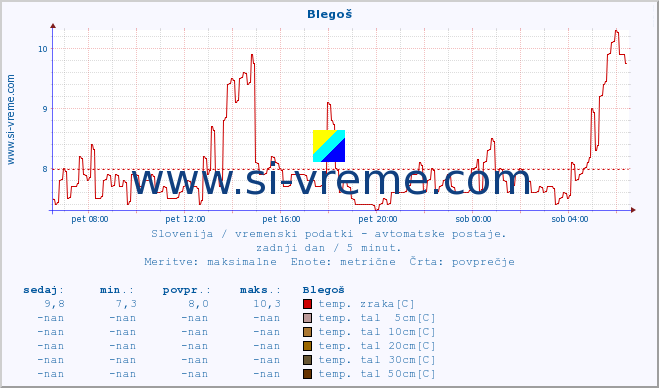 POVPREČJE :: Blegoš :: temp. zraka | vlaga | smer vetra | hitrost vetra | sunki vetra | tlak | padavine | sonce | temp. tal  5cm | temp. tal 10cm | temp. tal 20cm | temp. tal 30cm | temp. tal 50cm :: zadnji dan / 5 minut.