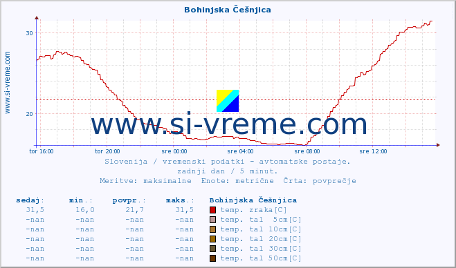 POVPREČJE :: Bohinjska Češnjica :: temp. zraka | vlaga | smer vetra | hitrost vetra | sunki vetra | tlak | padavine | sonce | temp. tal  5cm | temp. tal 10cm | temp. tal 20cm | temp. tal 30cm | temp. tal 50cm :: zadnji dan / 5 minut.