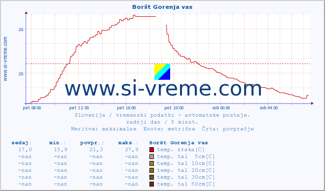 POVPREČJE :: Boršt Gorenja vas :: temp. zraka | vlaga | smer vetra | hitrost vetra | sunki vetra | tlak | padavine | sonce | temp. tal  5cm | temp. tal 10cm | temp. tal 20cm | temp. tal 30cm | temp. tal 50cm :: zadnji dan / 5 minut.