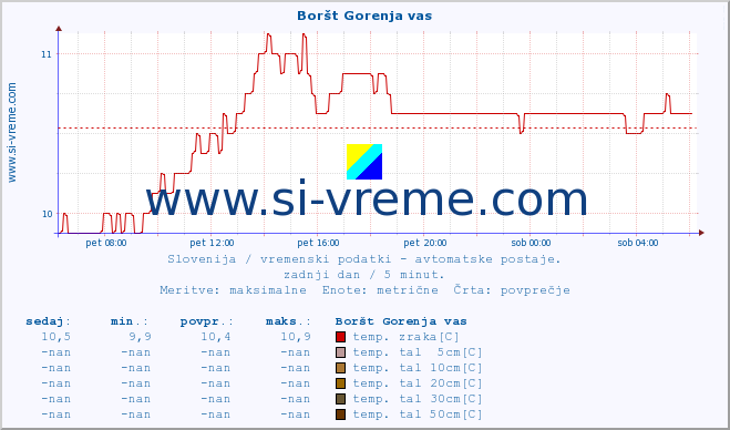 POVPREČJE :: Boršt Gorenja vas :: temp. zraka | vlaga | smer vetra | hitrost vetra | sunki vetra | tlak | padavine | sonce | temp. tal  5cm | temp. tal 10cm | temp. tal 20cm | temp. tal 30cm | temp. tal 50cm :: zadnji dan / 5 minut.