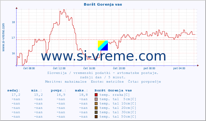 POVPREČJE :: Boršt Gorenja vas :: temp. zraka | vlaga | smer vetra | hitrost vetra | sunki vetra | tlak | padavine | sonce | temp. tal  5cm | temp. tal 10cm | temp. tal 20cm | temp. tal 30cm | temp. tal 50cm :: zadnji dan / 5 minut.