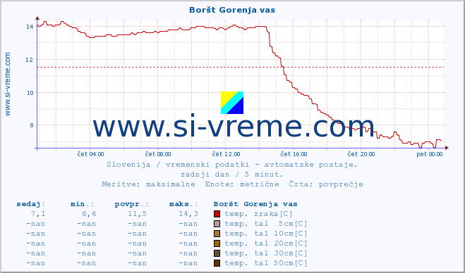 POVPREČJE :: Boršt Gorenja vas :: temp. zraka | vlaga | smer vetra | hitrost vetra | sunki vetra | tlak | padavine | sonce | temp. tal  5cm | temp. tal 10cm | temp. tal 20cm | temp. tal 30cm | temp. tal 50cm :: zadnji dan / 5 minut.