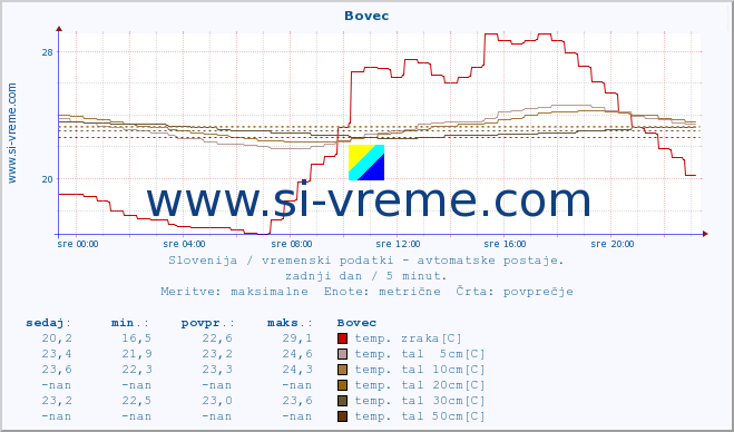 POVPREČJE :: Bovec :: temp. zraka | vlaga | smer vetra | hitrost vetra | sunki vetra | tlak | padavine | sonce | temp. tal  5cm | temp. tal 10cm | temp. tal 20cm | temp. tal 30cm | temp. tal 50cm :: zadnji dan / 5 minut.