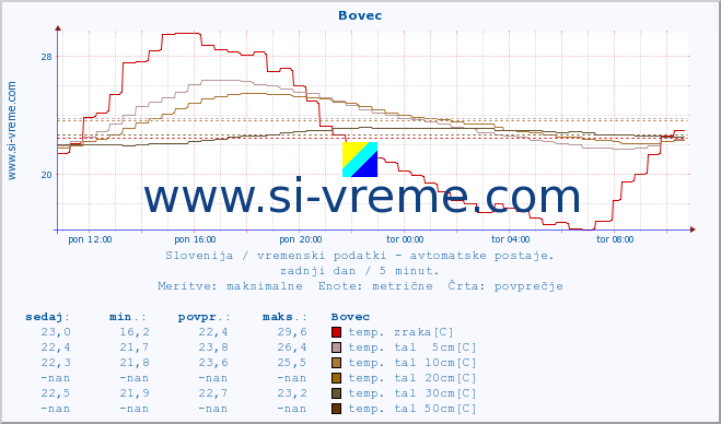 POVPREČJE :: Bovec :: temp. zraka | vlaga | smer vetra | hitrost vetra | sunki vetra | tlak | padavine | sonce | temp. tal  5cm | temp. tal 10cm | temp. tal 20cm | temp. tal 30cm | temp. tal 50cm :: zadnji dan / 5 minut.