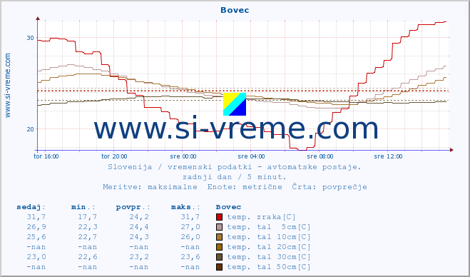 POVPREČJE :: Bovec :: temp. zraka | vlaga | smer vetra | hitrost vetra | sunki vetra | tlak | padavine | sonce | temp. tal  5cm | temp. tal 10cm | temp. tal 20cm | temp. tal 30cm | temp. tal 50cm :: zadnji dan / 5 minut.