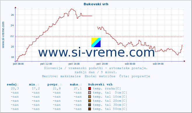 POVPREČJE :: Bukovski vrh :: temp. zraka | vlaga | smer vetra | hitrost vetra | sunki vetra | tlak | padavine | sonce | temp. tal  5cm | temp. tal 10cm | temp. tal 20cm | temp. tal 30cm | temp. tal 50cm :: zadnji dan / 5 minut.