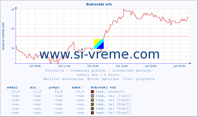 POVPREČJE :: Bukovski vrh :: temp. zraka | vlaga | smer vetra | hitrost vetra | sunki vetra | tlak | padavine | sonce | temp. tal  5cm | temp. tal 10cm | temp. tal 20cm | temp. tal 30cm | temp. tal 50cm :: zadnji dan / 5 minut.