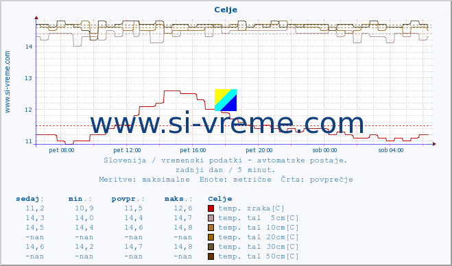 POVPREČJE :: Celje :: temp. zraka | vlaga | smer vetra | hitrost vetra | sunki vetra | tlak | padavine | sonce | temp. tal  5cm | temp. tal 10cm | temp. tal 20cm | temp. tal 30cm | temp. tal 50cm :: zadnji dan / 5 minut.