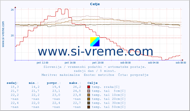 POVPREČJE :: Celje :: temp. zraka | vlaga | smer vetra | hitrost vetra | sunki vetra | tlak | padavine | sonce | temp. tal  5cm | temp. tal 10cm | temp. tal 20cm | temp. tal 30cm | temp. tal 50cm :: zadnji dan / 5 minut.