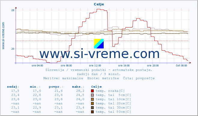 POVPREČJE :: Celje :: temp. zraka | vlaga | smer vetra | hitrost vetra | sunki vetra | tlak | padavine | sonce | temp. tal  5cm | temp. tal 10cm | temp. tal 20cm | temp. tal 30cm | temp. tal 50cm :: zadnji dan / 5 minut.