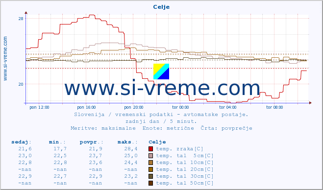 POVPREČJE :: Celje :: temp. zraka | vlaga | smer vetra | hitrost vetra | sunki vetra | tlak | padavine | sonce | temp. tal  5cm | temp. tal 10cm | temp. tal 20cm | temp. tal 30cm | temp. tal 50cm :: zadnji dan / 5 minut.