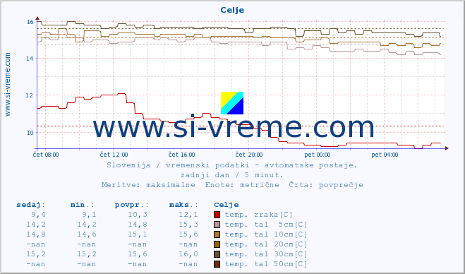 POVPREČJE :: Celje :: temp. zraka | vlaga | smer vetra | hitrost vetra | sunki vetra | tlak | padavine | sonce | temp. tal  5cm | temp. tal 10cm | temp. tal 20cm | temp. tal 30cm | temp. tal 50cm :: zadnji dan / 5 minut.