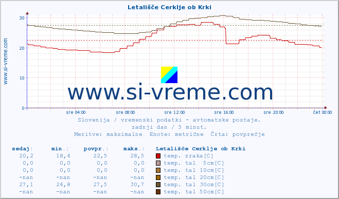 POVPREČJE :: Letališče Cerklje ob Krki :: temp. zraka | vlaga | smer vetra | hitrost vetra | sunki vetra | tlak | padavine | sonce | temp. tal  5cm | temp. tal 10cm | temp. tal 20cm | temp. tal 30cm | temp. tal 50cm :: zadnji dan / 5 minut.