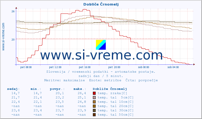 POVPREČJE :: Dobliče Črnomelj :: temp. zraka | vlaga | smer vetra | hitrost vetra | sunki vetra | tlak | padavine | sonce | temp. tal  5cm | temp. tal 10cm | temp. tal 20cm | temp. tal 30cm | temp. tal 50cm :: zadnji dan / 5 minut.