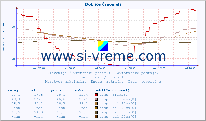 POVPREČJE :: Dobliče Črnomelj :: temp. zraka | vlaga | smer vetra | hitrost vetra | sunki vetra | tlak | padavine | sonce | temp. tal  5cm | temp. tal 10cm | temp. tal 20cm | temp. tal 30cm | temp. tal 50cm :: zadnji dan / 5 minut.