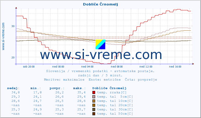 POVPREČJE :: Dobliče Črnomelj :: temp. zraka | vlaga | smer vetra | hitrost vetra | sunki vetra | tlak | padavine | sonce | temp. tal  5cm | temp. tal 10cm | temp. tal 20cm | temp. tal 30cm | temp. tal 50cm :: zadnji dan / 5 minut.