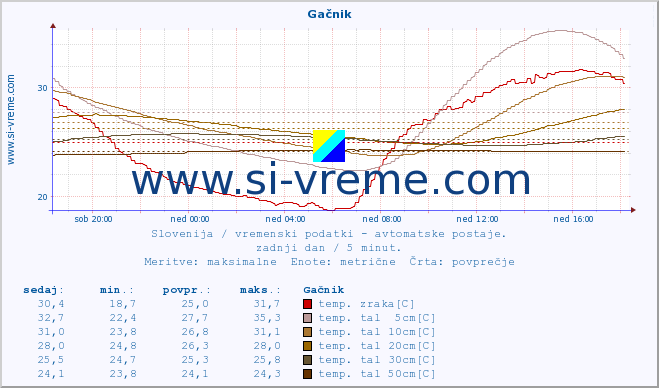 POVPREČJE :: Gačnik :: temp. zraka | vlaga | smer vetra | hitrost vetra | sunki vetra | tlak | padavine | sonce | temp. tal  5cm | temp. tal 10cm | temp. tal 20cm | temp. tal 30cm | temp. tal 50cm :: zadnji dan / 5 minut.