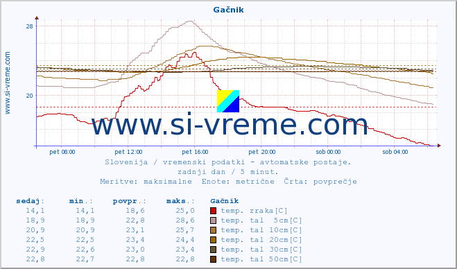 POVPREČJE :: Gačnik :: temp. zraka | vlaga | smer vetra | hitrost vetra | sunki vetra | tlak | padavine | sonce | temp. tal  5cm | temp. tal 10cm | temp. tal 20cm | temp. tal 30cm | temp. tal 50cm :: zadnji dan / 5 minut.