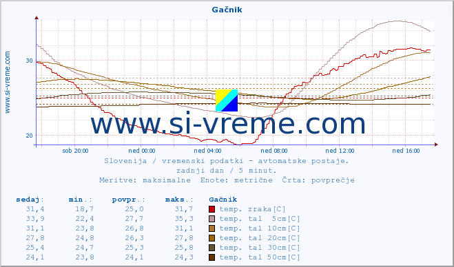 POVPREČJE :: Gačnik :: temp. zraka | vlaga | smer vetra | hitrost vetra | sunki vetra | tlak | padavine | sonce | temp. tal  5cm | temp. tal 10cm | temp. tal 20cm | temp. tal 30cm | temp. tal 50cm :: zadnji dan / 5 minut.