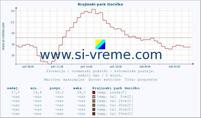 POVPREČJE :: Krajinski park Goričko :: temp. zraka | vlaga | smer vetra | hitrost vetra | sunki vetra | tlak | padavine | sonce | temp. tal  5cm | temp. tal 10cm | temp. tal 20cm | temp. tal 30cm | temp. tal 50cm :: zadnji dan / 5 minut.