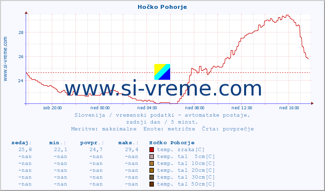 POVPREČJE :: Hočko Pohorje :: temp. zraka | vlaga | smer vetra | hitrost vetra | sunki vetra | tlak | padavine | sonce | temp. tal  5cm | temp. tal 10cm | temp. tal 20cm | temp. tal 30cm | temp. tal 50cm :: zadnji dan / 5 minut.