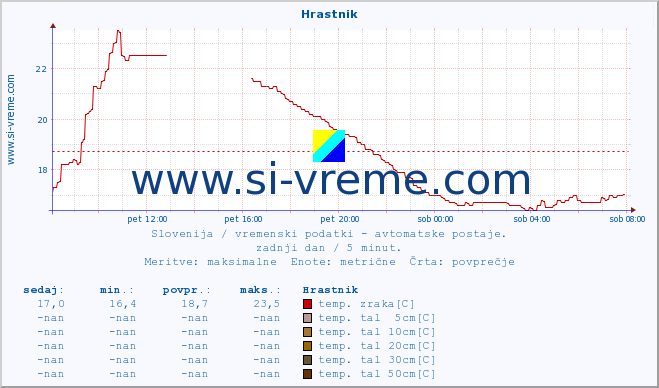 POVPREČJE :: Hrastnik :: temp. zraka | vlaga | smer vetra | hitrost vetra | sunki vetra | tlak | padavine | sonce | temp. tal  5cm | temp. tal 10cm | temp. tal 20cm | temp. tal 30cm | temp. tal 50cm :: zadnji dan / 5 minut.