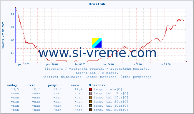 POVPREČJE :: Hrastnik :: temp. zraka | vlaga | smer vetra | hitrost vetra | sunki vetra | tlak | padavine | sonce | temp. tal  5cm | temp. tal 10cm | temp. tal 20cm | temp. tal 30cm | temp. tal 50cm :: zadnji dan / 5 minut.