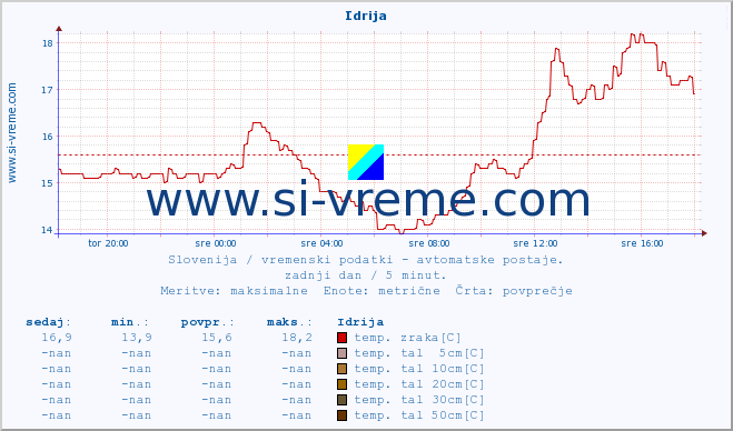 POVPREČJE :: Idrija :: temp. zraka | vlaga | smer vetra | hitrost vetra | sunki vetra | tlak | padavine | sonce | temp. tal  5cm | temp. tal 10cm | temp. tal 20cm | temp. tal 30cm | temp. tal 50cm :: zadnji dan / 5 minut.