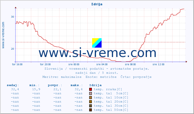 POVPREČJE :: Idrija :: temp. zraka | vlaga | smer vetra | hitrost vetra | sunki vetra | tlak | padavine | sonce | temp. tal  5cm | temp. tal 10cm | temp. tal 20cm | temp. tal 30cm | temp. tal 50cm :: zadnji dan / 5 minut.