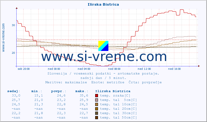 POVPREČJE :: Ilirska Bistrica :: temp. zraka | vlaga | smer vetra | hitrost vetra | sunki vetra | tlak | padavine | sonce | temp. tal  5cm | temp. tal 10cm | temp. tal 20cm | temp. tal 30cm | temp. tal 50cm :: zadnji dan / 5 minut.