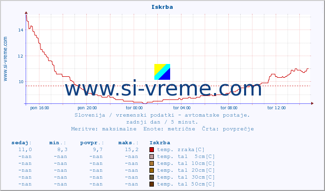 POVPREČJE :: Iskrba :: temp. zraka | vlaga | smer vetra | hitrost vetra | sunki vetra | tlak | padavine | sonce | temp. tal  5cm | temp. tal 10cm | temp. tal 20cm | temp. tal 30cm | temp. tal 50cm :: zadnji dan / 5 minut.