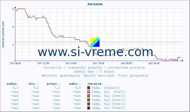 POVPREČJE :: Jeronim :: temp. zraka | vlaga | smer vetra | hitrost vetra | sunki vetra | tlak | padavine | sonce | temp. tal  5cm | temp. tal 10cm | temp. tal 20cm | temp. tal 30cm | temp. tal 50cm :: zadnji dan / 5 minut.