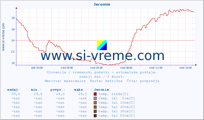 POVPREČJE :: Jeronim :: temp. zraka | vlaga | smer vetra | hitrost vetra | sunki vetra | tlak | padavine | sonce | temp. tal  5cm | temp. tal 10cm | temp. tal 20cm | temp. tal 30cm | temp. tal 50cm :: zadnji dan / 5 minut.