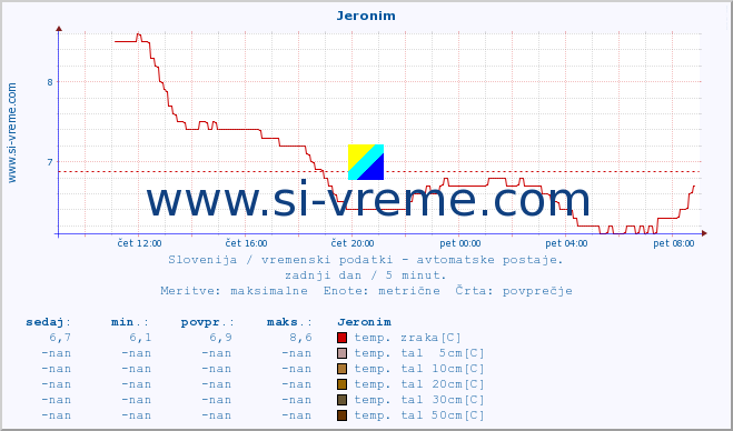 POVPREČJE :: Jeronim :: temp. zraka | vlaga | smer vetra | hitrost vetra | sunki vetra | tlak | padavine | sonce | temp. tal  5cm | temp. tal 10cm | temp. tal 20cm | temp. tal 30cm | temp. tal 50cm :: zadnji dan / 5 minut.