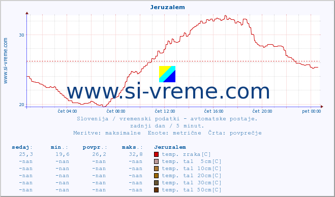 POVPREČJE :: Jeruzalem :: temp. zraka | vlaga | smer vetra | hitrost vetra | sunki vetra | tlak | padavine | sonce | temp. tal  5cm | temp. tal 10cm | temp. tal 20cm | temp. tal 30cm | temp. tal 50cm :: zadnji dan / 5 minut.