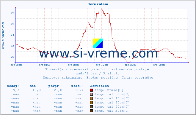 POVPREČJE :: Jeruzalem :: temp. zraka | vlaga | smer vetra | hitrost vetra | sunki vetra | tlak | padavine | sonce | temp. tal  5cm | temp. tal 10cm | temp. tal 20cm | temp. tal 30cm | temp. tal 50cm :: zadnji dan / 5 minut.