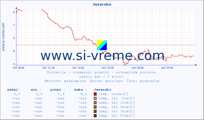 POVPREČJE :: Jezersko :: temp. zraka | vlaga | smer vetra | hitrost vetra | sunki vetra | tlak | padavine | sonce | temp. tal  5cm | temp. tal 10cm | temp. tal 20cm | temp. tal 30cm | temp. tal 50cm :: zadnji dan / 5 minut.