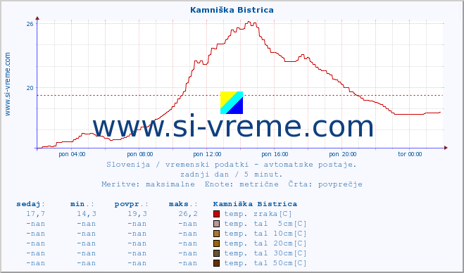 POVPREČJE :: Kamniška Bistrica :: temp. zraka | vlaga | smer vetra | hitrost vetra | sunki vetra | tlak | padavine | sonce | temp. tal  5cm | temp. tal 10cm | temp. tal 20cm | temp. tal 30cm | temp. tal 50cm :: zadnji dan / 5 minut.