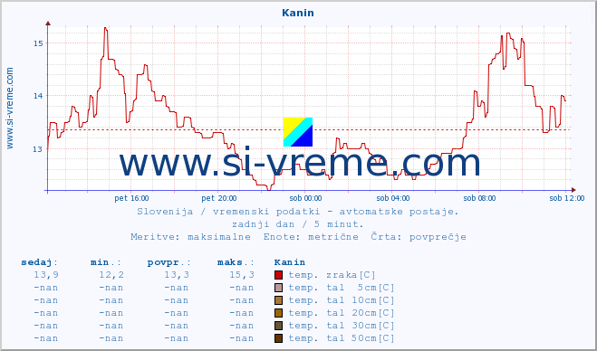 POVPREČJE :: Kanin :: temp. zraka | vlaga | smer vetra | hitrost vetra | sunki vetra | tlak | padavine | sonce | temp. tal  5cm | temp. tal 10cm | temp. tal 20cm | temp. tal 30cm | temp. tal 50cm :: zadnji dan / 5 minut.