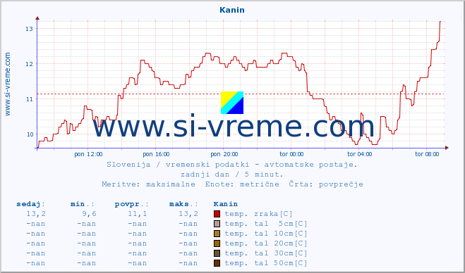 POVPREČJE :: Kanin :: temp. zraka | vlaga | smer vetra | hitrost vetra | sunki vetra | tlak | padavine | sonce | temp. tal  5cm | temp. tal 10cm | temp. tal 20cm | temp. tal 30cm | temp. tal 50cm :: zadnji dan / 5 minut.