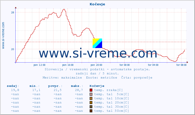 POVPREČJE :: Kočevje :: temp. zraka | vlaga | smer vetra | hitrost vetra | sunki vetra | tlak | padavine | sonce | temp. tal  5cm | temp. tal 10cm | temp. tal 20cm | temp. tal 30cm | temp. tal 50cm :: zadnji dan / 5 minut.