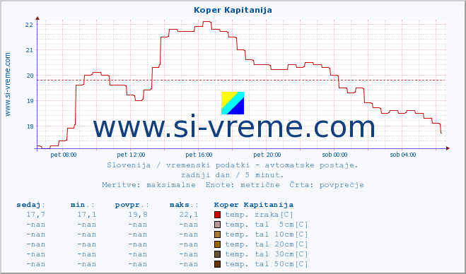 POVPREČJE :: Koper Kapitanija :: temp. zraka | vlaga | smer vetra | hitrost vetra | sunki vetra | tlak | padavine | sonce | temp. tal  5cm | temp. tal 10cm | temp. tal 20cm | temp. tal 30cm | temp. tal 50cm :: zadnji dan / 5 minut.