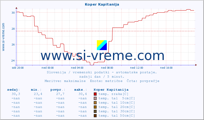 POVPREČJE :: Koper Kapitanija :: temp. zraka | vlaga | smer vetra | hitrost vetra | sunki vetra | tlak | padavine | sonce | temp. tal  5cm | temp. tal 10cm | temp. tal 20cm | temp. tal 30cm | temp. tal 50cm :: zadnji dan / 5 minut.