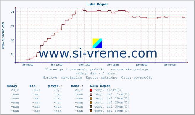 POVPREČJE :: Luka Koper :: temp. zraka | vlaga | smer vetra | hitrost vetra | sunki vetra | tlak | padavine | sonce | temp. tal  5cm | temp. tal 10cm | temp. tal 20cm | temp. tal 30cm | temp. tal 50cm :: zadnji dan / 5 minut.